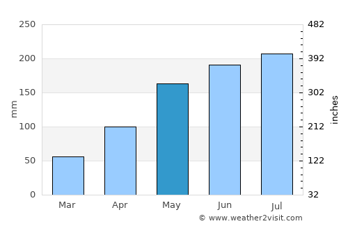 Rạch Giá average rain in May
