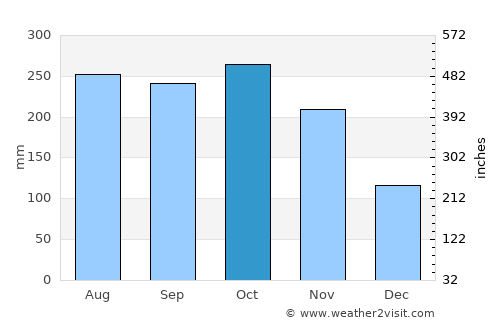 Rạch Giá average rain in October