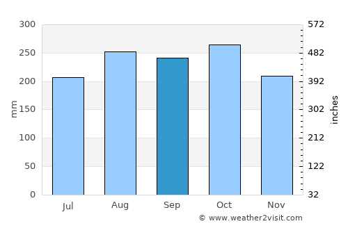 Rạch Giá average rain in September