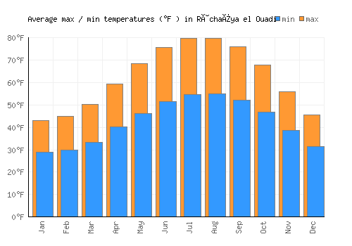 Râchaïya el Ouadi average minimum / maximum temperatures (Fahrenheit)