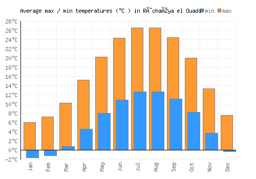 Râchaïya el Ouadi average minimum / maximum temperatures (Celsius)
