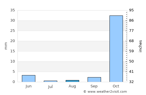 Râchaïya el Ouadi average rain in August