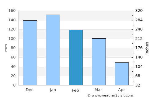 Râchaïya el Ouadi average rain in February