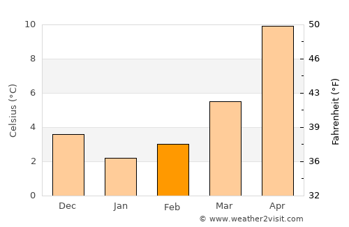 Râchaïya el Ouadi average temperature in February