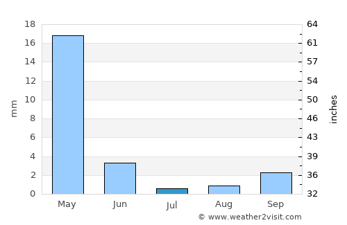 Râchaïya el Ouadi average rain in July