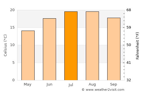 Râchaïya el Ouadi average temperature in July