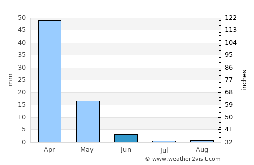 Râchaïya el Ouadi average rain in June