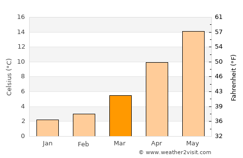 Râchaïya el Ouadi average temperature in March