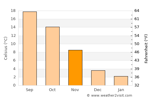 Râchaïya el Ouadi average temperature in November