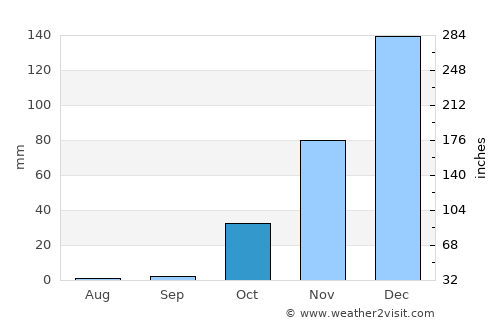 Râchaïya el Ouadi average rain in October