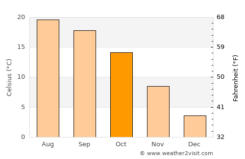 Râchaïya el Ouadi average temperature in October