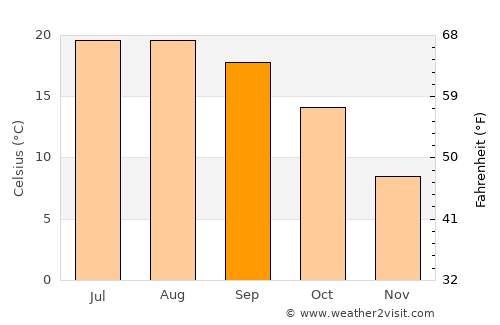 Râchaïya el Ouadi average temperature in September