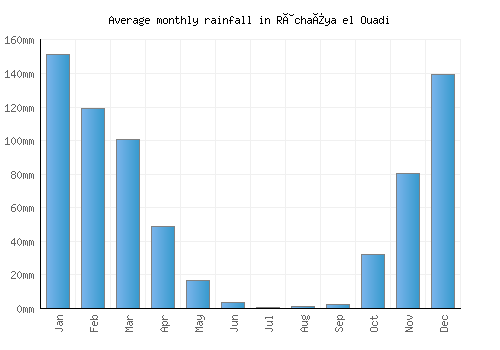 Râchaïya el Ouadi monthly rainfall chart (mm)