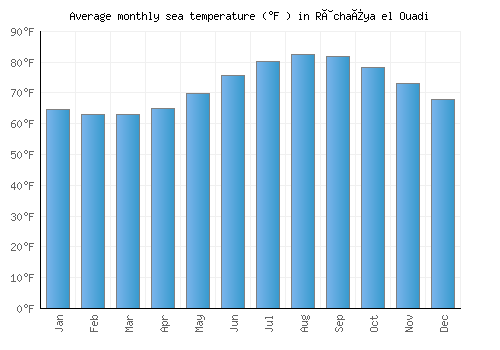 Râchaïya el Ouadi average sea temperature chart (Fahrenheit)