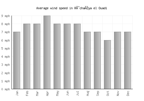 Râchaïya el Ouadi average winspeed by month (mph)