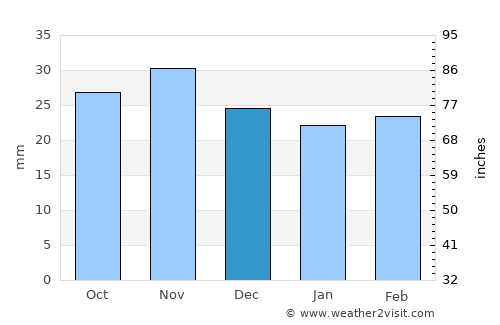Răchiţeni average rain in December