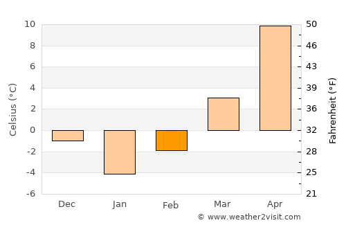 Răchiţeni average temperature in February