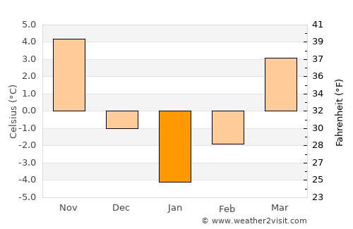 Răchiţeni average temperature in January