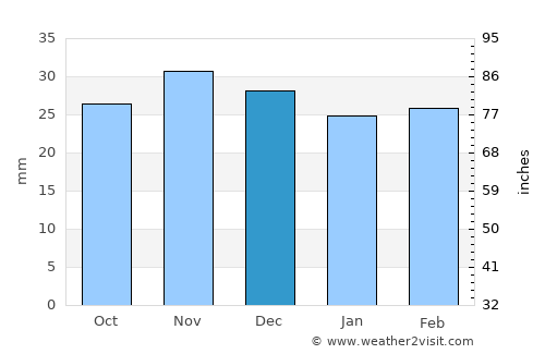 Răchiţi average rain in December