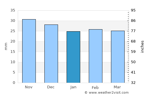 Răchiţi average rain in January