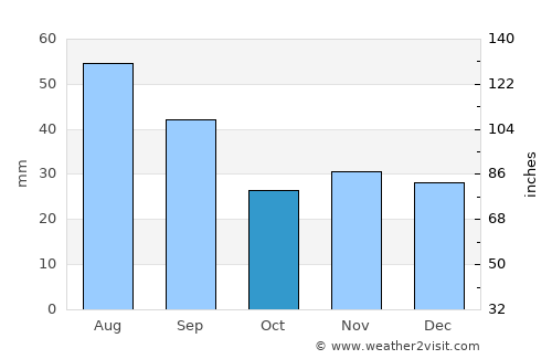 Răchiţi average rain in October