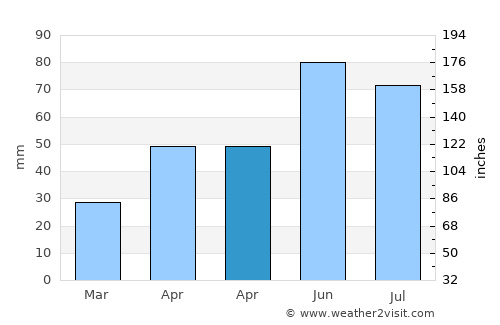 Răchitoasa average rain in April