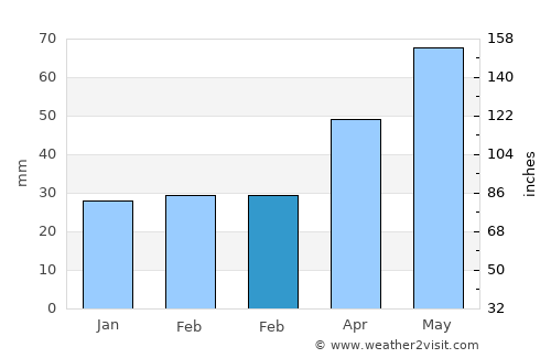Răchitoasa average rain in February