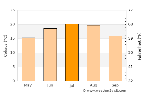Răchitoasa average temperature in July
