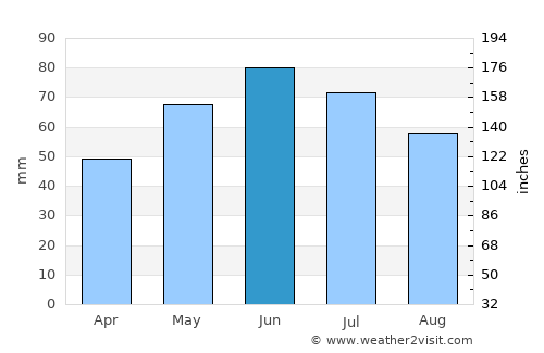 Răchitoasa average rain in June