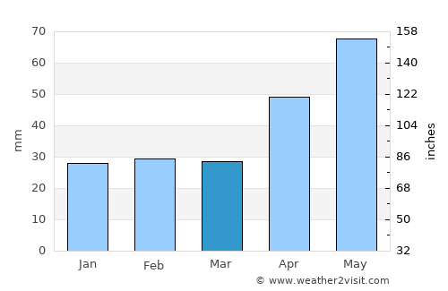 Răchitoasa average rain in March