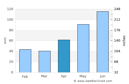 Răchitova average rain in April