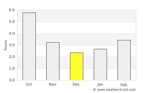 Răchitova average rain in December