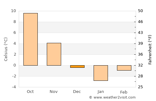 Răchitova average temperature in December