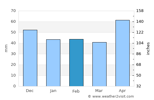 Răchitova average rain in February