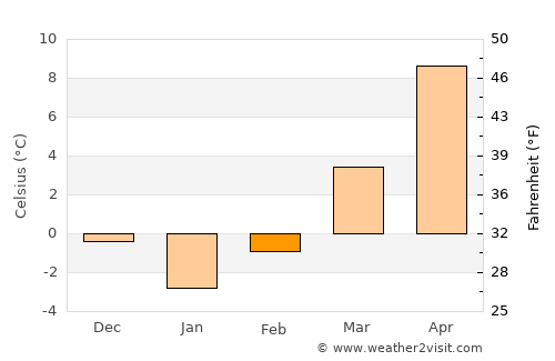 Răchitova average temperature in February