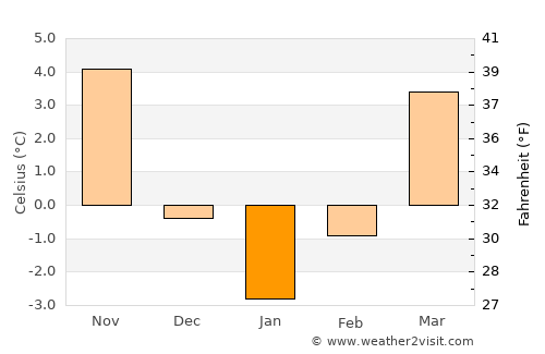 Răchitova average temperature in January