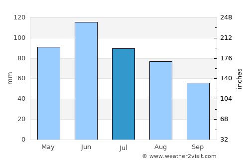 Răchitova average rain in July