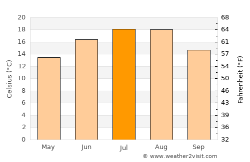 Răchitova average temperature in July