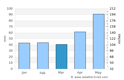 Răchitova average rain in March