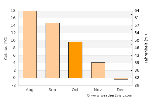 Răchitova average temperature in October