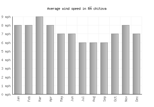 Răchitova average winspeed by month (mph)