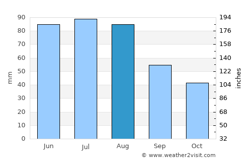 Racibórz average rain in August