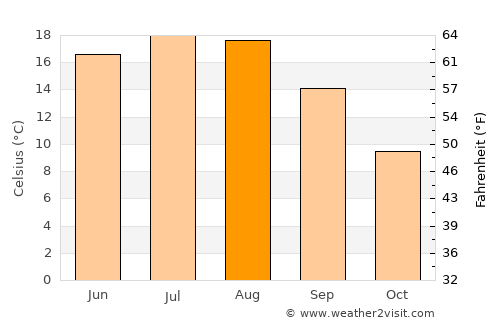 Racibórz average temperature in August