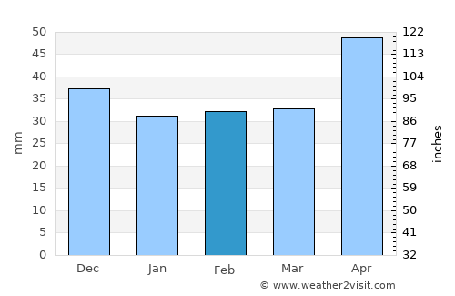 Racibórz average rain in February