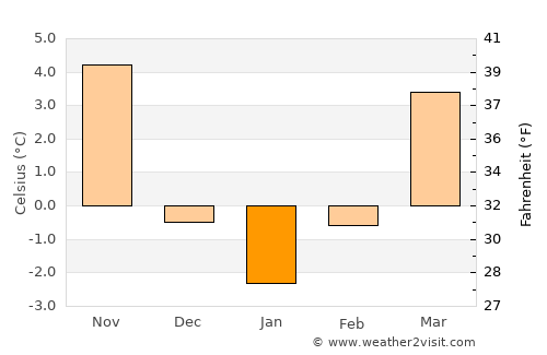 Racibórz average temperature in January