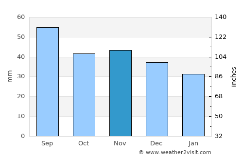 Racibórz average rain in November