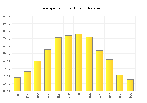 Racibórz average daily sunshine chart