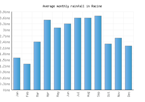 Racine monthly rainfall chart (inches)