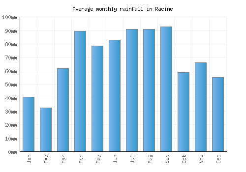 Racine monthly rainfall chart (mm)