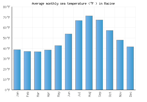 Racine average sea temperature chart (Fahrenheit)